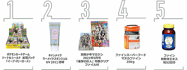 越境ECでの売れ筋商品ランキング（2021年4-6月） マーケットプレイス「eBay」を通じた越境EC支援を手がけるイーベイ・ジャパンが、2021年4-6月期（第2四半期）に日本のセラー（出品者）が出品したアイテムの販売動向を発表