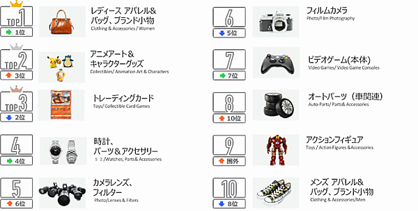 カテゴリーランキング（取引額TOP10） マーケットプレイス「eBay」を通じた越境EC支援を手がけるイーベイ・ジャパンが、2021年4-6月期（第2四半期）に日本のセラー（出品者）が出品したアイテムの販売動向を発表
