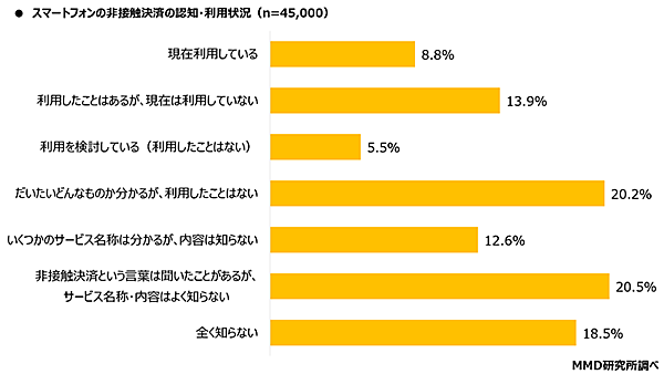 MMD研究所 調査データ スマホ非接触決済 キャシュレス決済 認知・利用状況