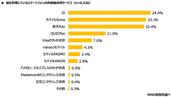MMD研究所 調査データ スマホ非接触決済 キャシュレス決済 最も利用しているスマートフォンの非接触決済サービス