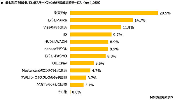 MMD研究所 調査データ スマホ非接触決済 キャシュレス決済 検討スマートフォンの非接触決済サービス