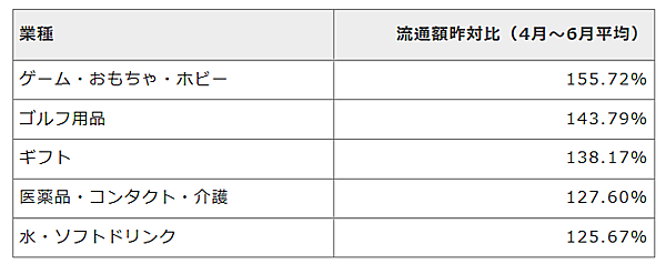 4-6月期の消費者による自社ECサイトの利用状況に関する調査結果