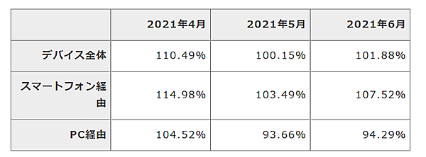 4-6月期の消費者による自社ECサイトの利用状況に関する調査結果