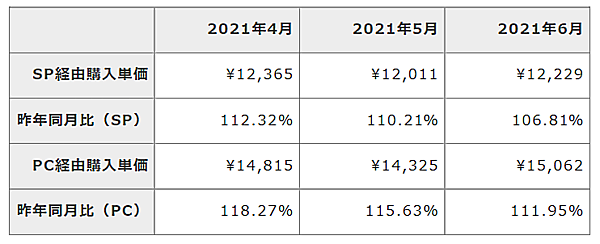 4-6月期の消費者による自社ECサイトの利用状況に関する調査結果