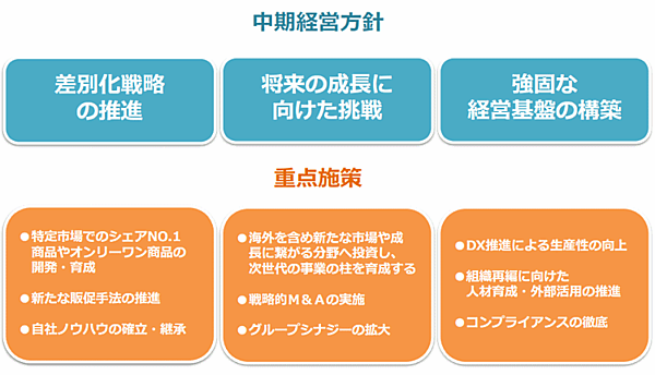 ティーライフの中期経営計画 
