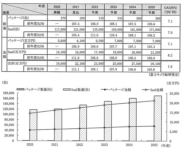 ecbeing 2020年度のECサイト構築ソリューション市場規模 富士キメラ総研