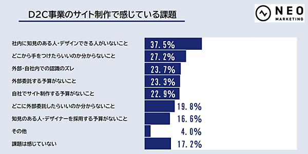 【調査】D2C関係者に聞いた「ブランドの世界観やストーリー」「商品開発」「サイト制作」「集客」の課題とは？ D2C事業のサイト制作で感じている課題