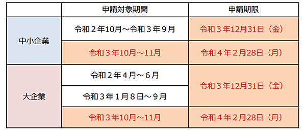 新型コロナウイルス感染症の影響で勤務先から休業させられたものの、勤め先から休業手当を受け取れないといった労働者（パート、短時間勤務、シフトの勤務減少も対象）が直接、生活資金を申請できるようにする労働者向けの給付制度「新型コロナウイルス感染症対応休業支援金・給付金」（休業支援金）に関して厚生労働省は、申請対象となる休業期間を11月末まで延長