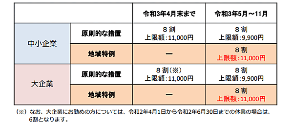 新型コロナウイルス感染症の影響で勤務先から休業させられたものの、勤め先から休業手当を受け取れないといった労働者（パート、短時間勤務、シフトの勤務減少も対象）が直接、生活資金を申請できるようにする労働者向けの給付制度「新型コロナウイルス感染症対応休業支援金・給付金」（休業支援金）に関して厚生労働省は、申請対象となる休業期間を11月末まで延長