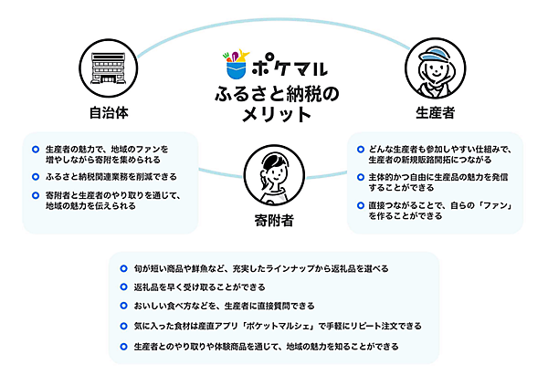 ポケットマルシェ ポケマルふるさと納税 生産者・自治体・寄附者のメリット