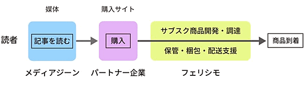 D2C・EC支援事業の役割　フェリシモは、『ギズモード・ジャパン』『ライフハッカー［日本版］』などのメディアブランドを運営するメディアジーンと提携し、D2C・EC支援事業を展開