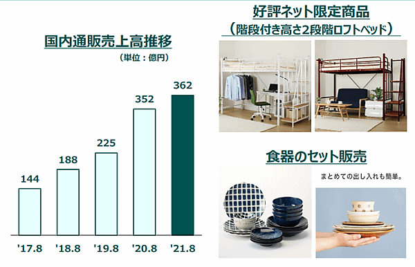 ニトリの通販・EC売上は2.8%増の362億円、巣ごもり需要は一巡【2021年度中間期】 国内通販売上高の推移など