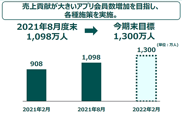 ニトリの通販・EC売上は2.8%増の362億円、巣ごもり需要は一巡【2021年度中間期】