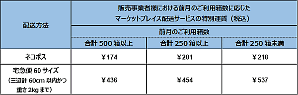アマゾンは、ヤマト運輸と共同で「マーケットプレイス配送サービス」を2021年内に提供を始めると発表