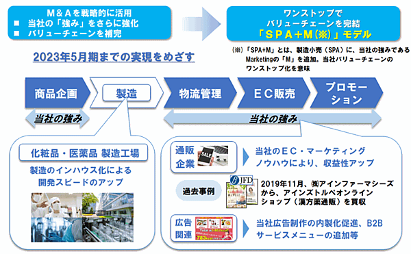 EC支援会社や医薬品EC会社など3社を買収、「酵水素328選」の通販会社ジェイフロンティア