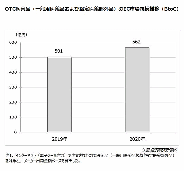 国内OTC医薬品のEC市場規模