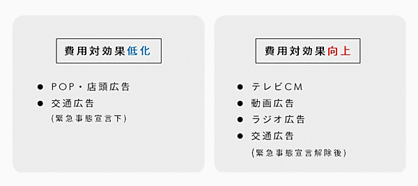 サイカが公表した「コロナ禍が広告に与えた影響」によると、コロナ禍前後における各広告の費用対効果は、費用対効果が低下した広告、向上した広告