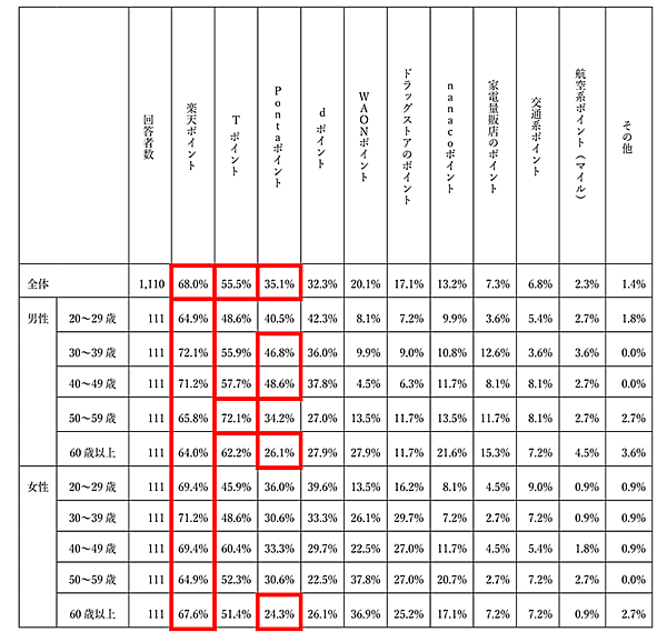 調査 SBI生命保険 利用することが多いポイントサービス