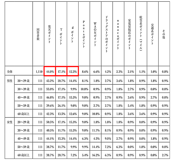 調査 SBI生命保険 最もポイントが貯まっているサービス