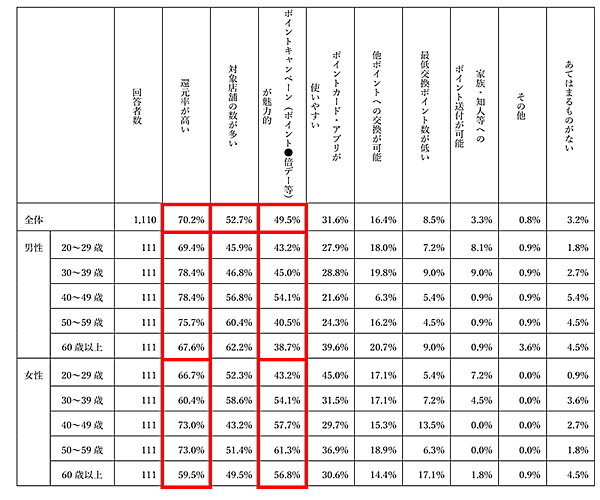 調査 SBI生命保険 ポイントサービスを選ぶ上で重視すること