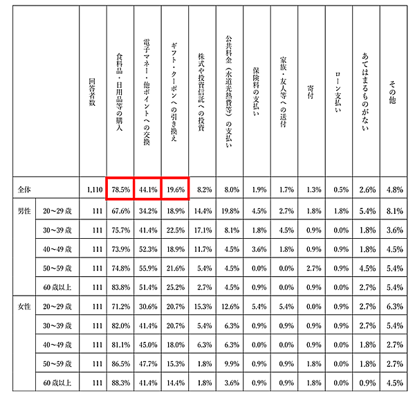 調査 SBI生命保険 ポイントの使い道のなかで割合が多いもの