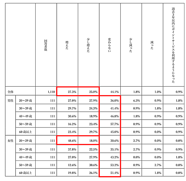 調査 SBI生命保険 過去3年程度で以前よりもポイントサービスを利用する機会は増えたか