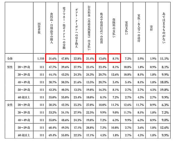 調査 SBI生命保険 今後使ってみたい、合ったら便利なポイントサービスの利用方法