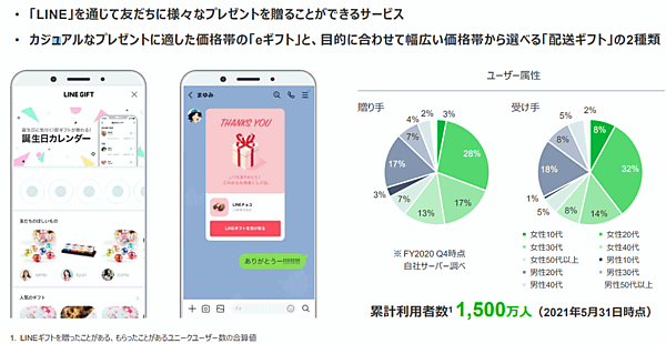 LINEギフトについて