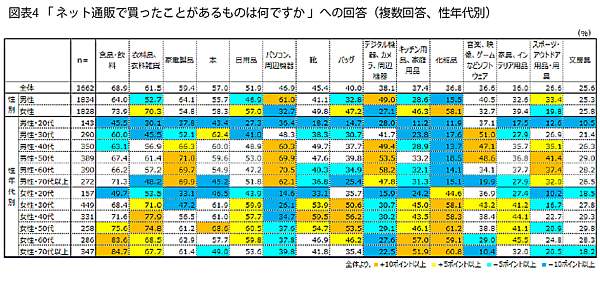 プラネットが実施したネット通販に関する意識調査 ネット通販で購入している商品