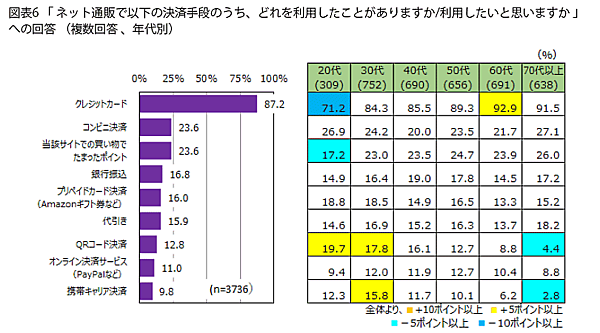 プラネットが実施したネット通販に関する意識調査 決済手段について