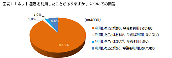 プラネットが実施したネット通販に関する意識調査 ネット通販利用について