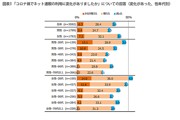 プラネットが実施したネット通販に関する意識調査 コロナ禍でのネット通販の利用頻度の変化