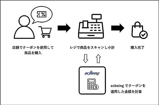 コロンビアスポーツウェアジャパンのオンライン・オフライン統合は、EC構築パッケージ「ecbeing」の導入で実現した
