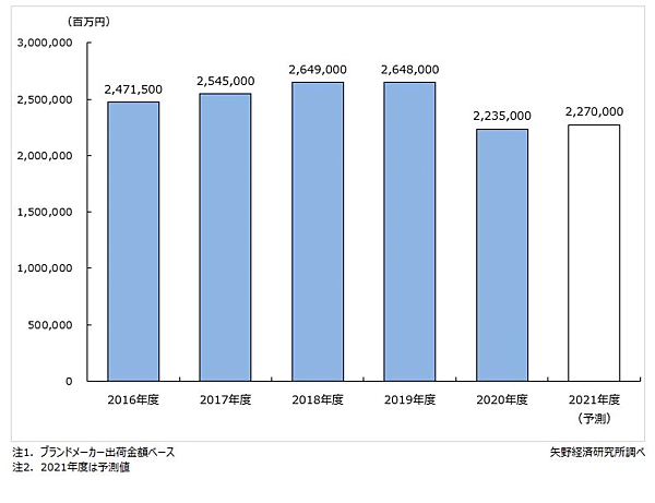 国内の化粧品市場規模推移と予測