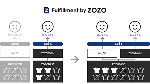 ZOZO ZOZOTOWN ZOZOMO OMOプラットフォーム Fulfillment by ZOZO