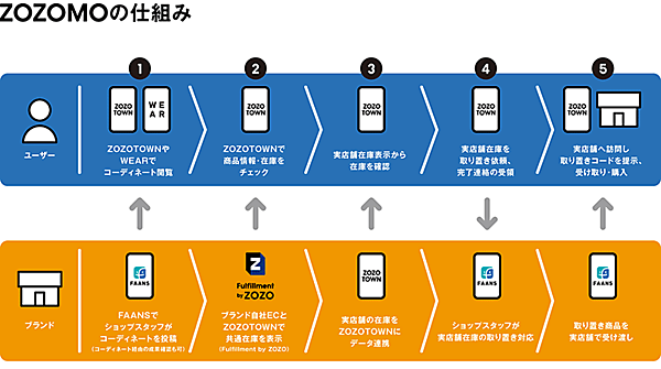 ZOZO ZOZOTOWN ZOZOMO OMOプラットフォーム ZOZOMOが提供する販売の仕組み