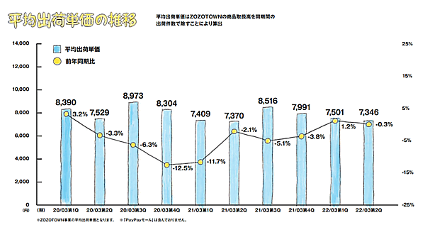 ZOZOの2021年4-9月期連結業績 平均出荷単価の推移