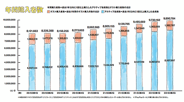 ZOZOの2021年4-9月期連結業績 年間購入者数