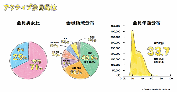 ZOZOの2021年4-9月期連結業績 2021年4-9月期のアクティブ会員属性