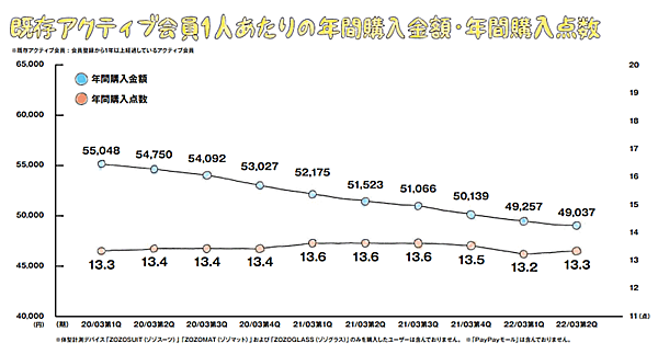 ZOZOの2021年4-9月期連結業績 既存アクティブ会員の年間購入金額