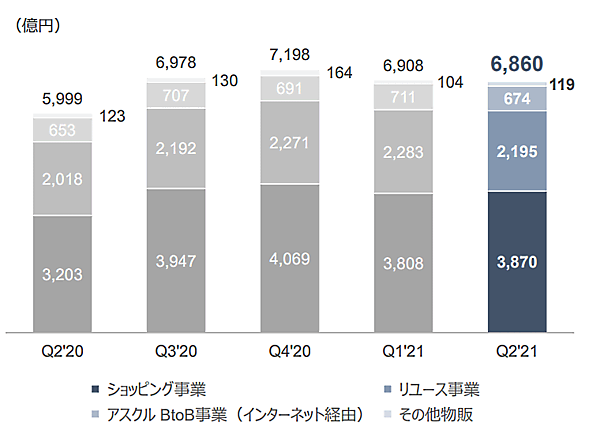 Zホールディングス 四半期ベースの物販系eコマース取扱高の推移
