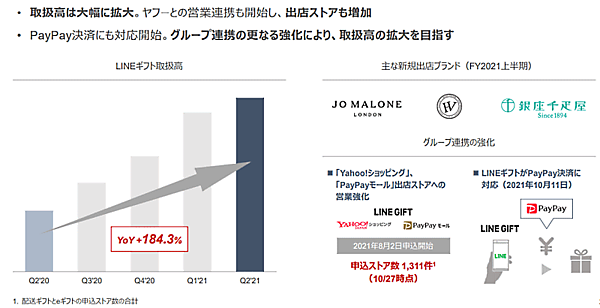 Zホールディングス LINEギフトについて
