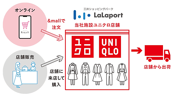 ファーストリテイリング傘下のユニクロが三井不動産の「&mall」に出店