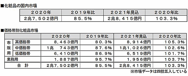 富士経済が発表した2021年の国内化粧品市場規模