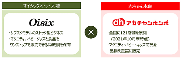 オイシックス・ラ・大地と「アカチャンホンポ」を展開する赤ちゃん本舗は、2022年春のサービス開始を前提とした協業の検討を始めた