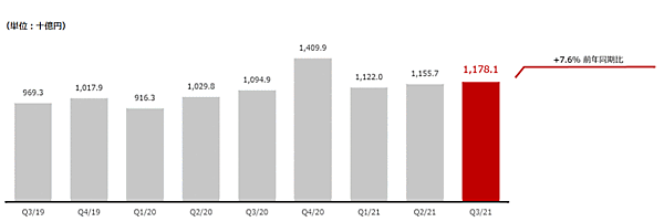 楽天グループ 四半期ベースの国内EC流通総額推移