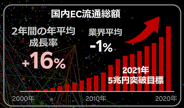 楽天グループの国内EC流通総額の推移