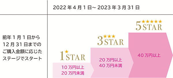 テレビ通販最大手のジュピターショップチャンネル2022年4月から、新しいサービスプログラム「ショップスターメンバーシップ」を始める