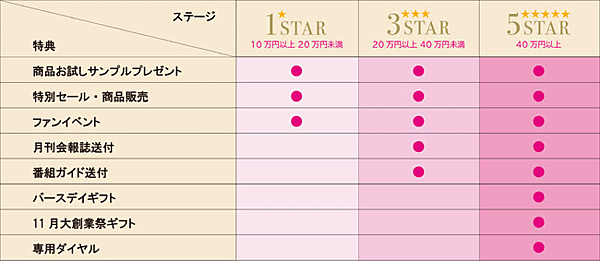 テレビ通販最大手のジュピターショップチャンネル2022年4月から、新しいサービスプログラム「ショップスターメンバーシップ」を始める