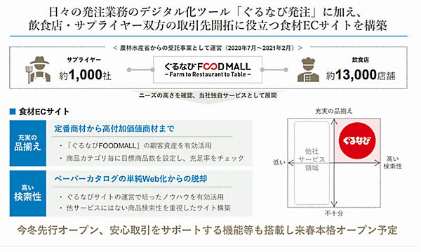 ぐるなびの飲食店向け業務用食材・資材仕入れ専用ECサイト「ぐるなび仕入モール」